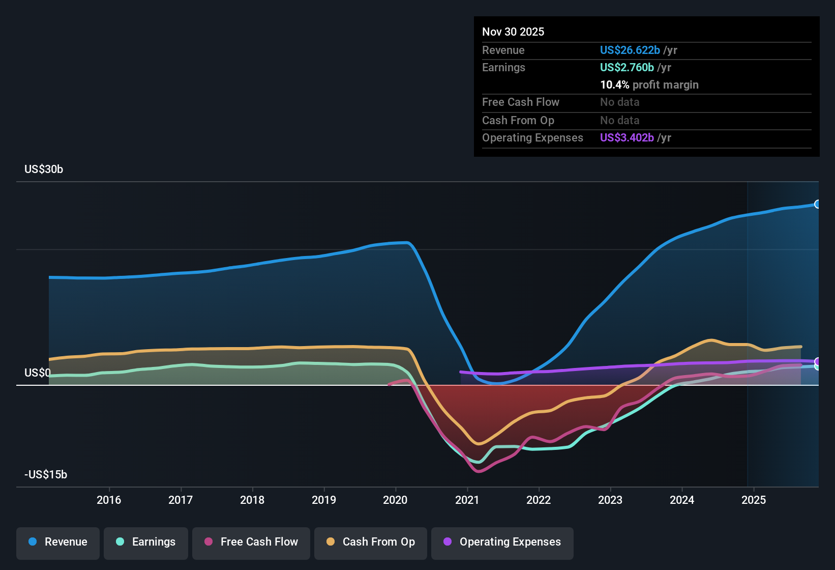NYSE:CCL Earnings & Revenue History as at Dec 2025