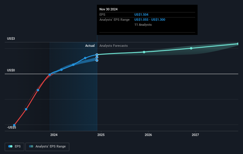 NYSE:CCL Earnings Per Share Growth as at Mar 2025