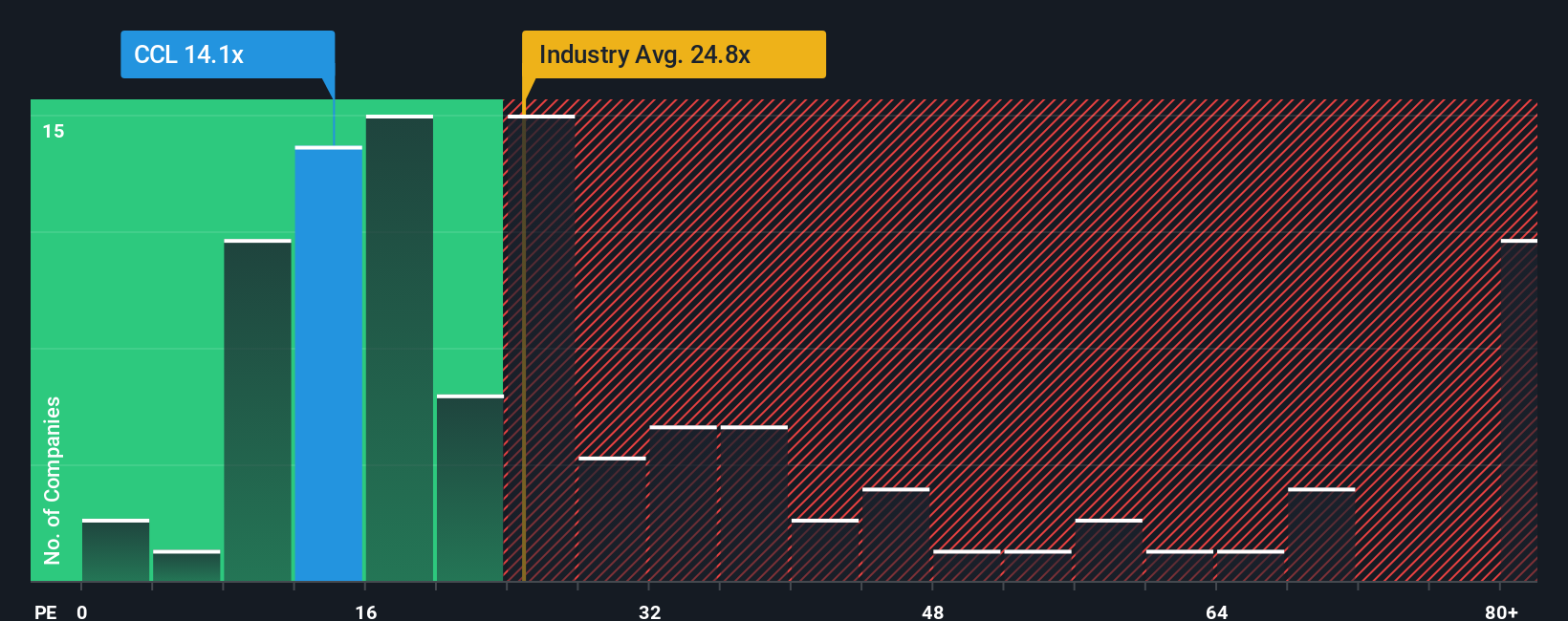 NYSE:CCL PE Ratio as at Oct 2025
