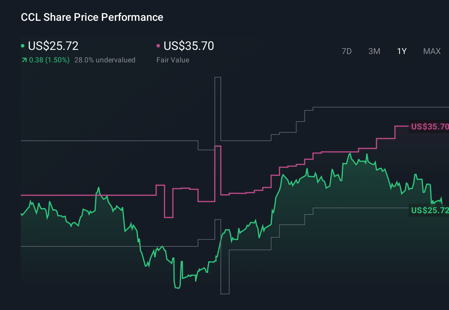 CCL 1-Year Stock Price Chart