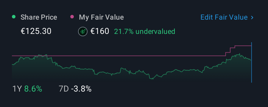 ENXTPA:NEX 1 Year Share Price vs Fair Value