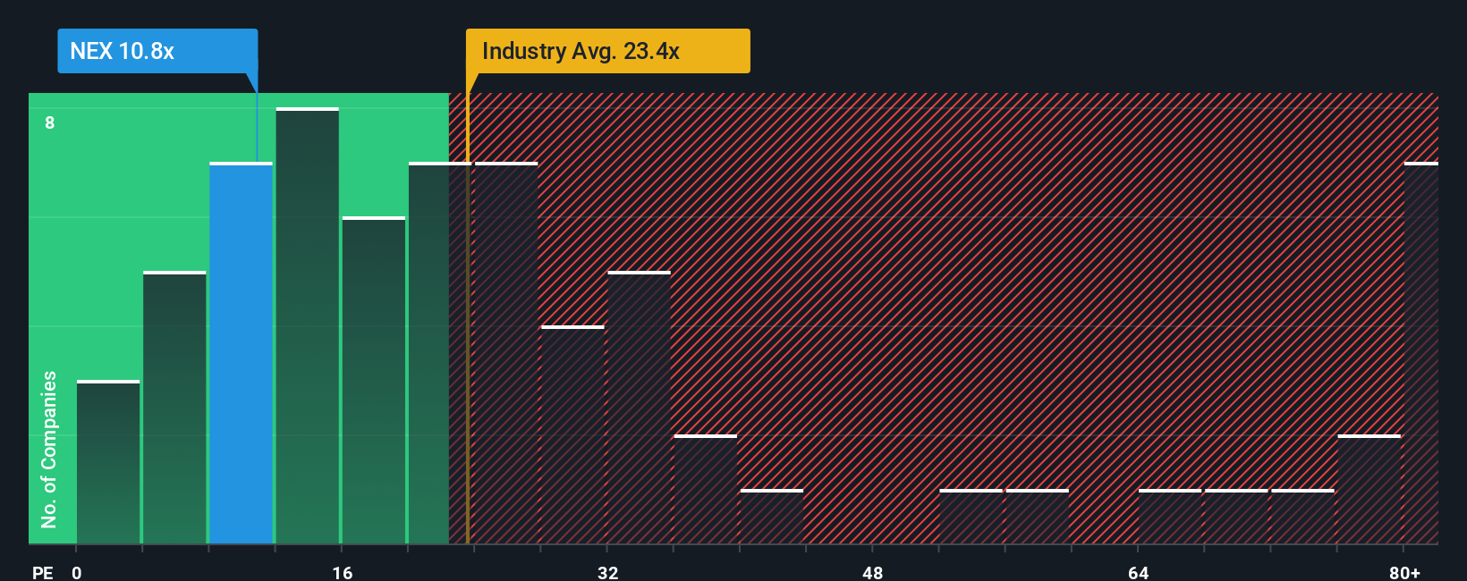 ENXTPA:NEX PE Ratio as at Oct 2025