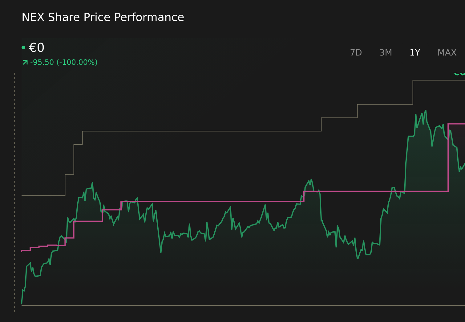 ENXTPA:NEX 1-Year Stock Price Chart