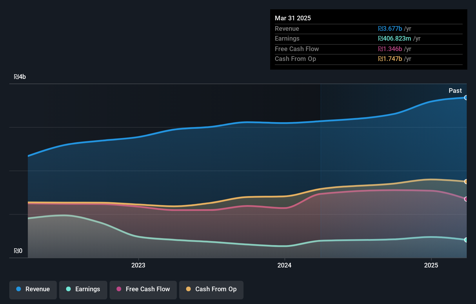 TASE:EQTL Earnings and Revenue Growth as at Apr 2025
