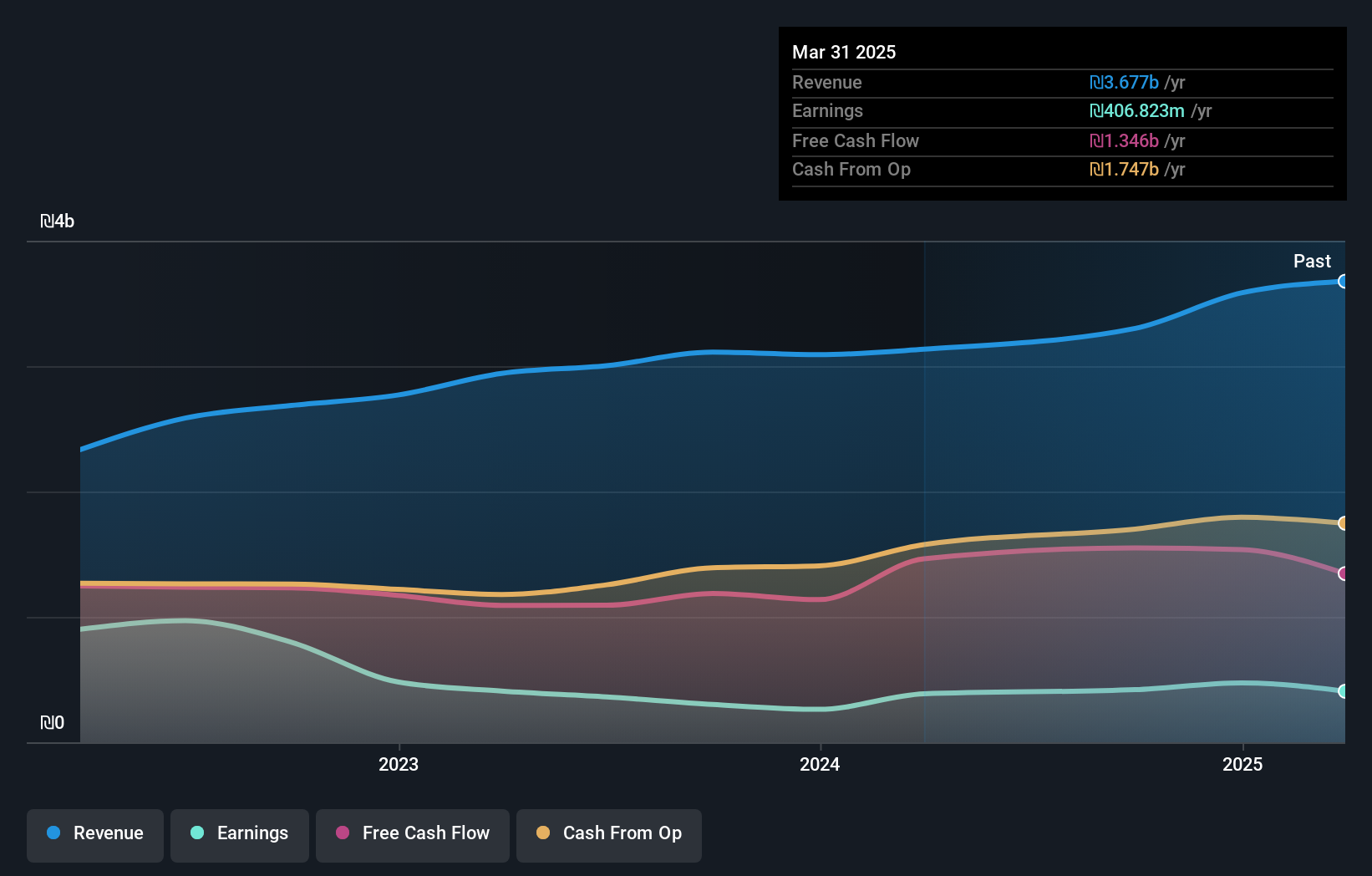 TASE:EQTL Earnings and Revenue Growth as at Nov 2024