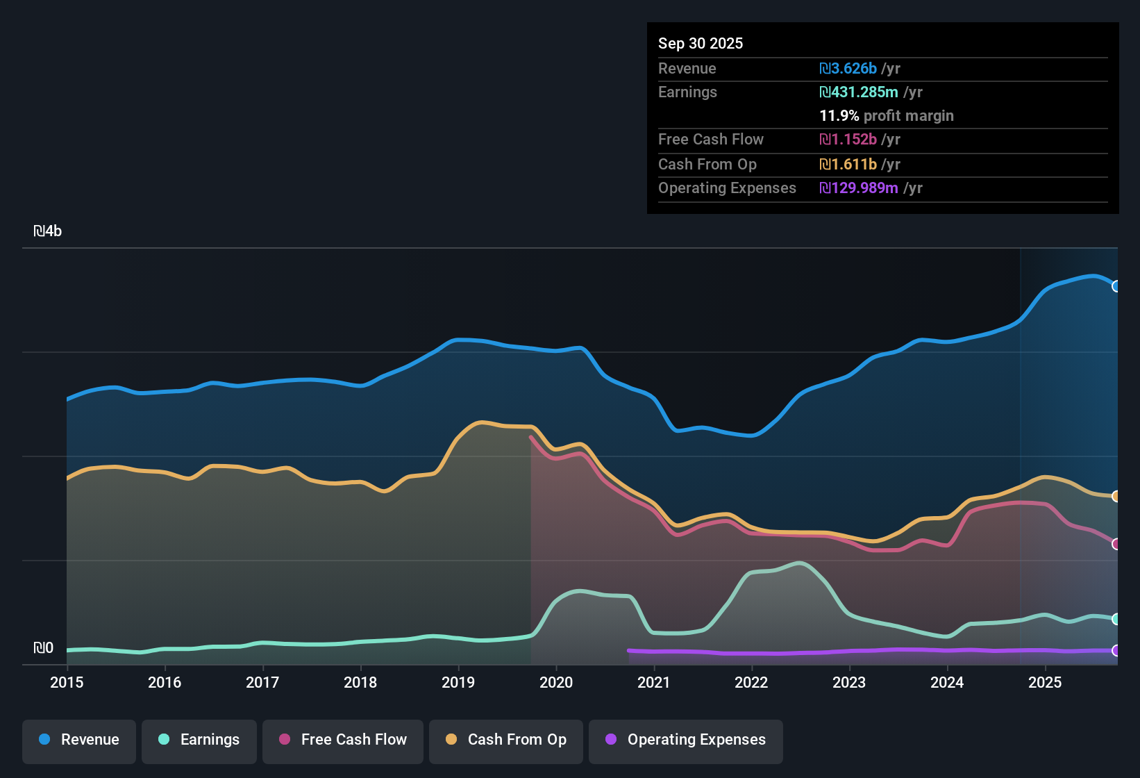 TASE:EQTL Earnings & Revenue History as at Dec 2025
