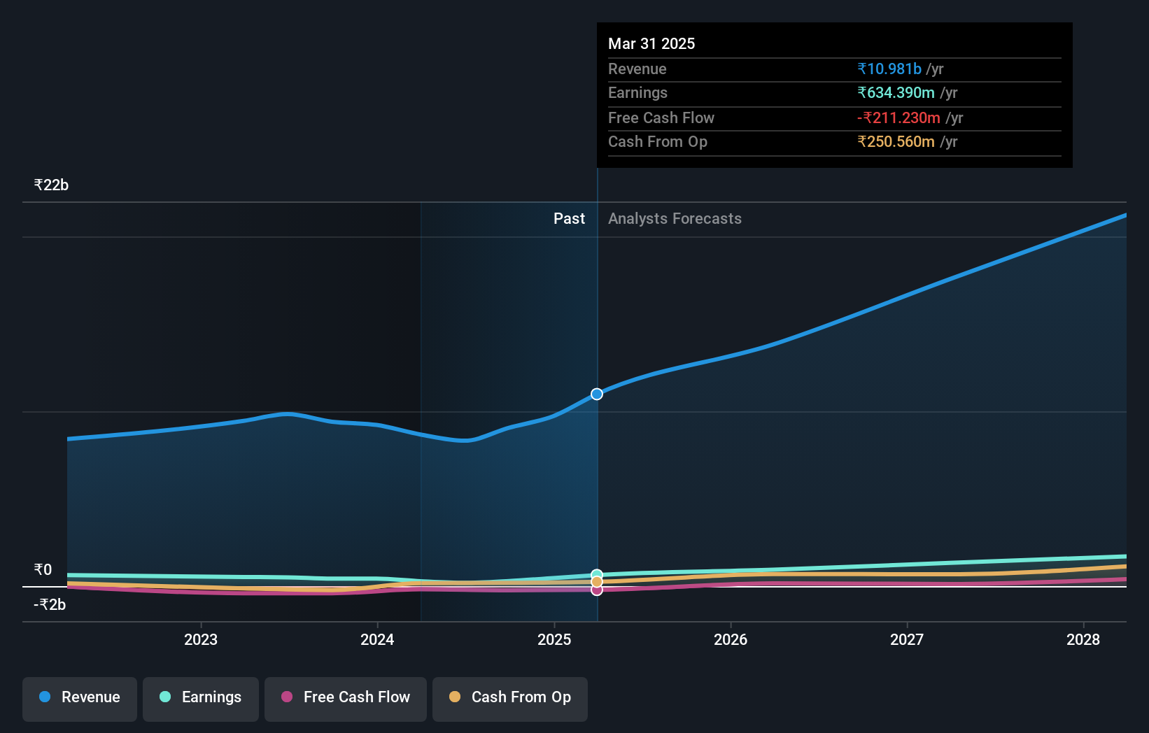 NSEI:AVALON Earnings and Revenue Growth as at Nov 2024