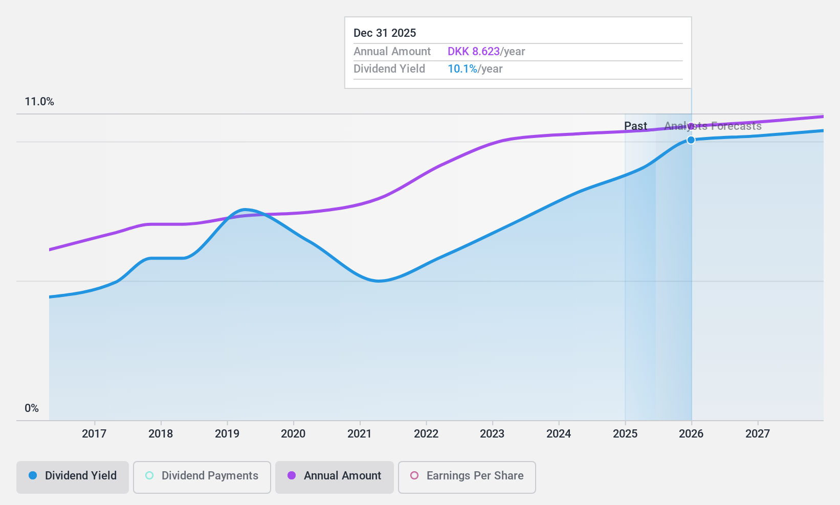 CPSE:STG Dividend History as at Jan 2025
