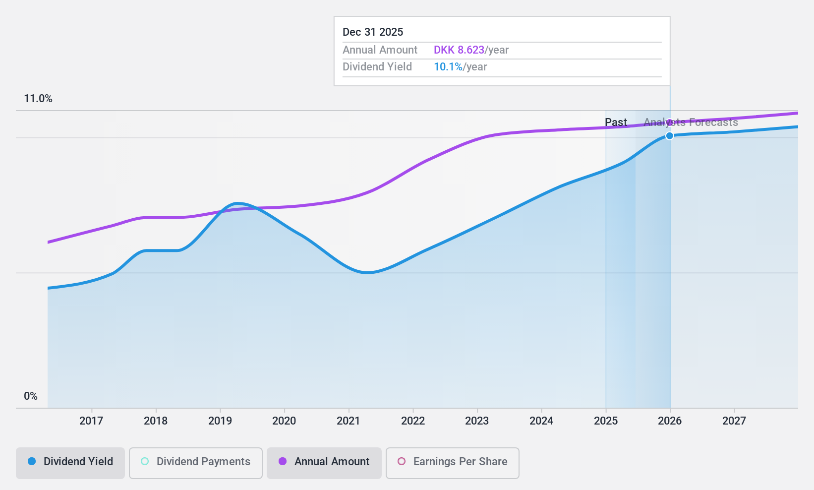 CPSE:STG Dividend History as at Nov 2024