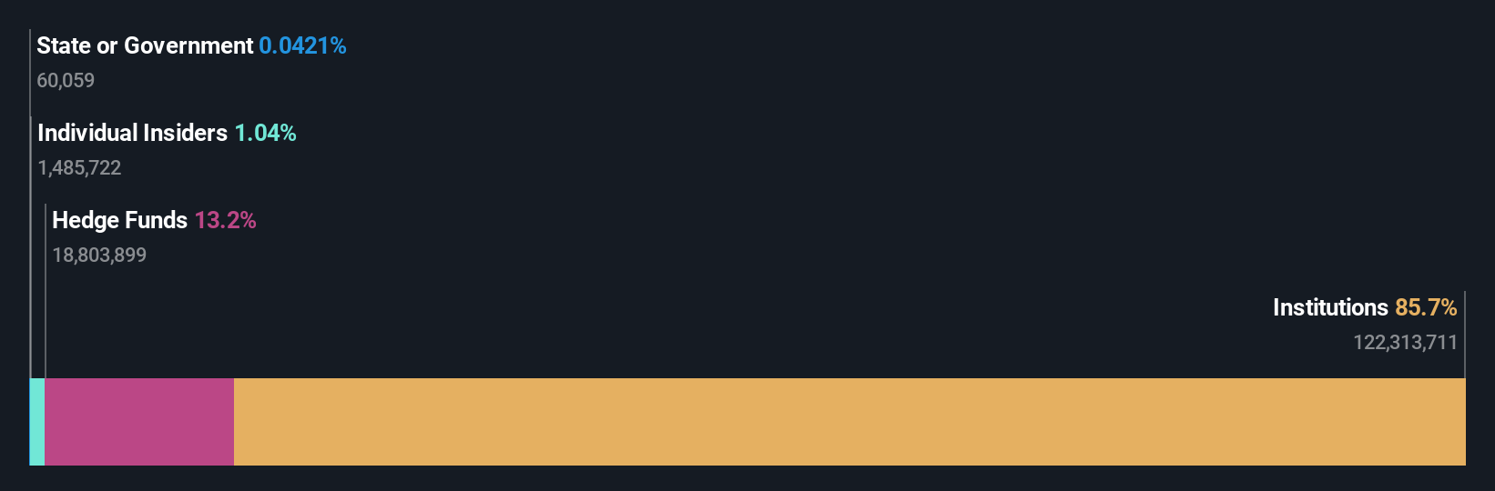 VSTS Ownership Breakdown as at Dec 2025