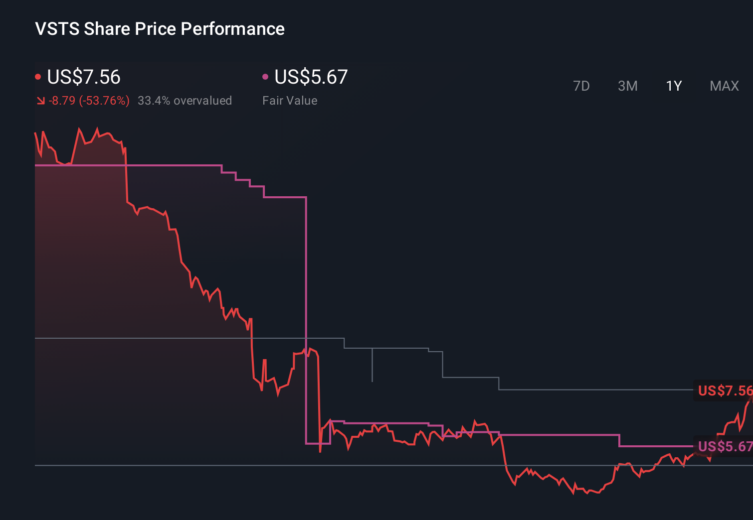 VSTS 1-Year Stock Price Chart