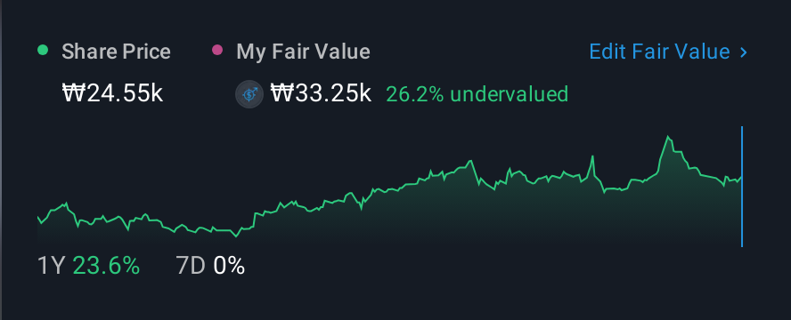 KOSDAQ:A095660 1 Year Share Price vs Fair Value