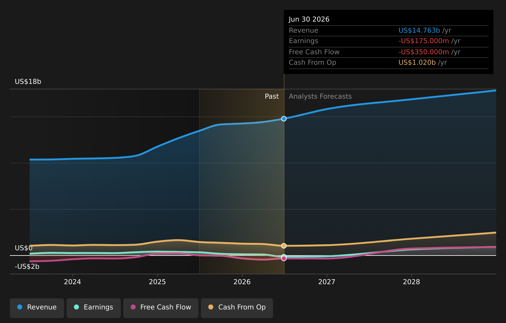 NYSE:ALK Earnings & Revenue Growth as at Feb 2026