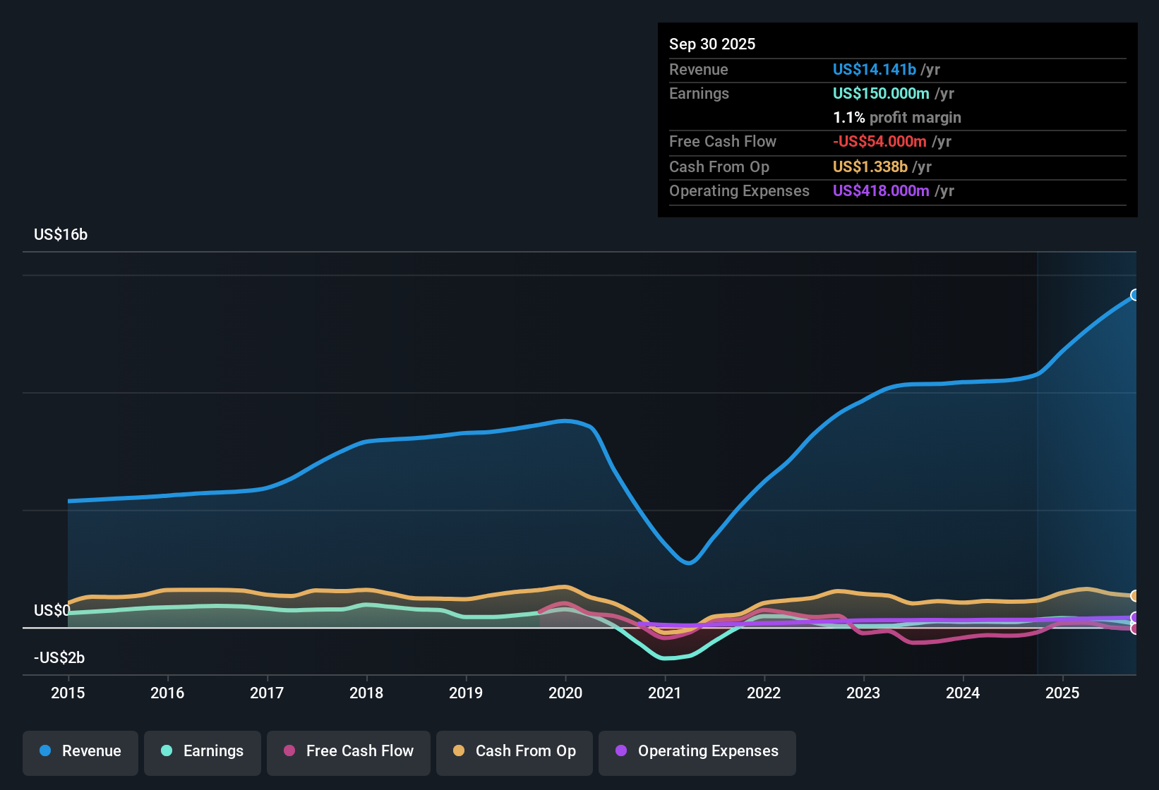 NYSE:ALK Earnings & Revenue History as at Oct 2025
