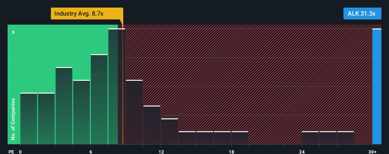 NYSE:ALK PE Ratio as at Oct 2025