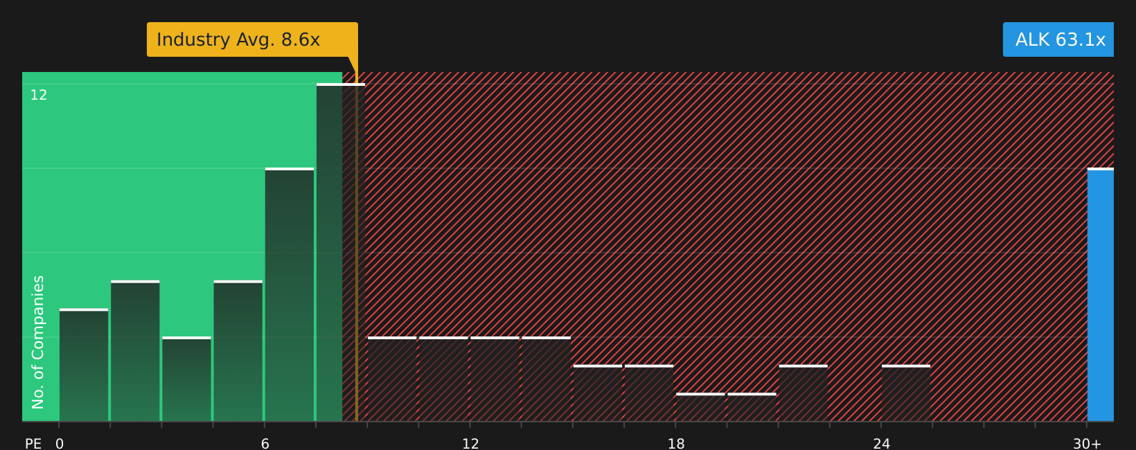 NYSE:ALK P/E Ratio as at Mar 2026