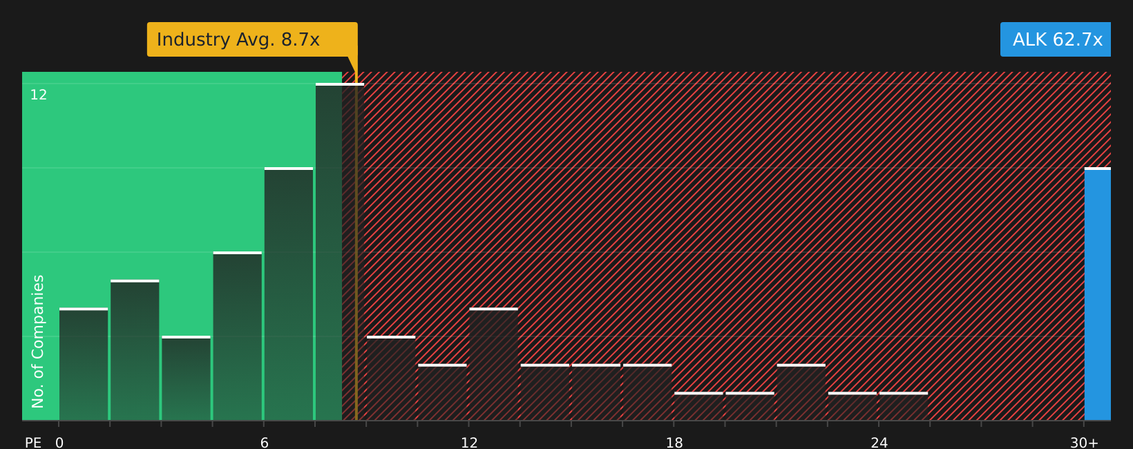 NYSE:ALK P/E Ratio as at May 2026