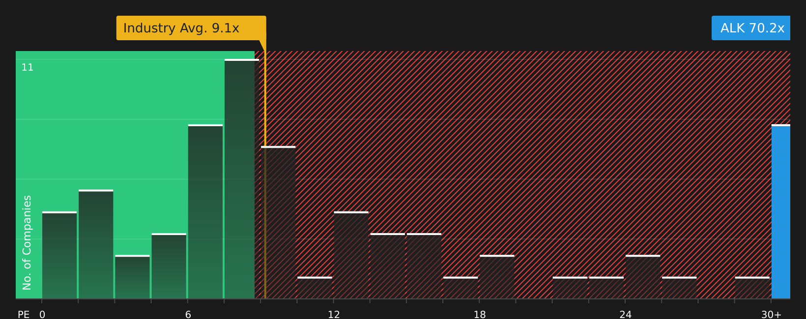 NYSE:ALK P/E Ratio as at May 2026