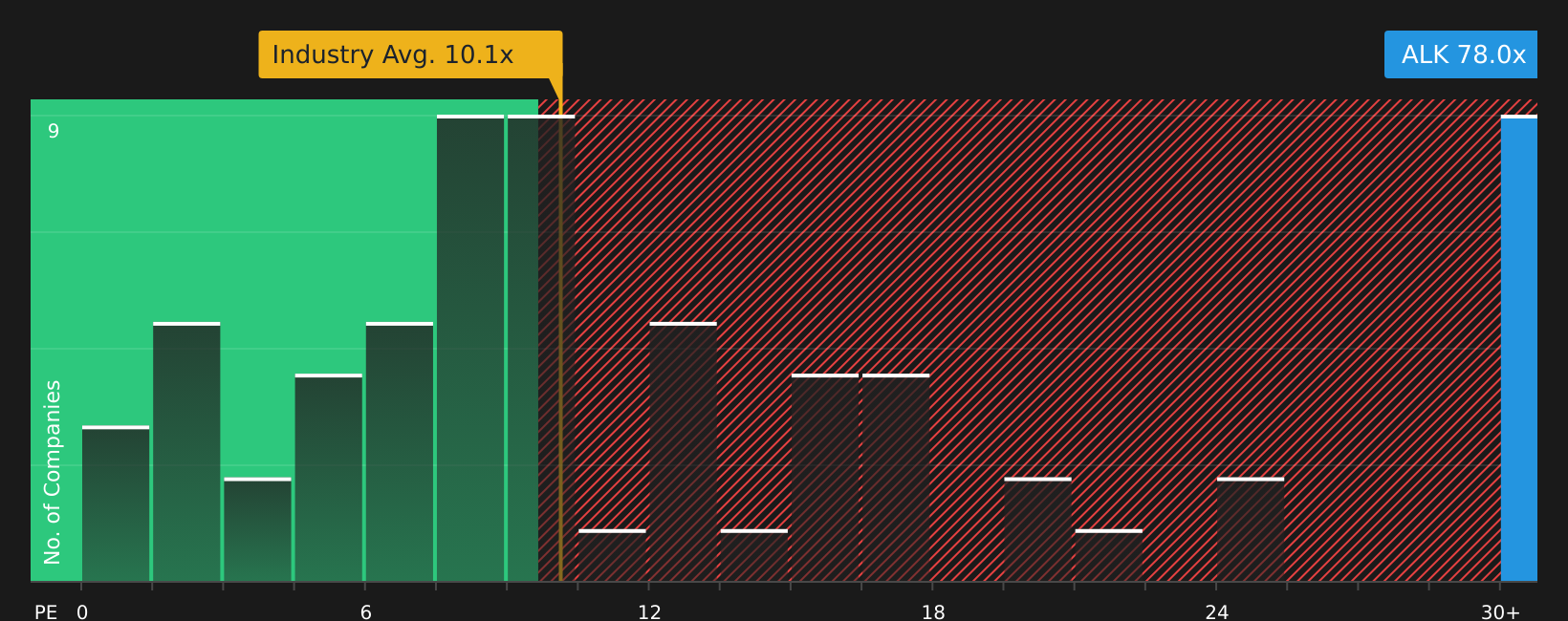 NYSE:ALK P/E Ratio as at Jul 2026