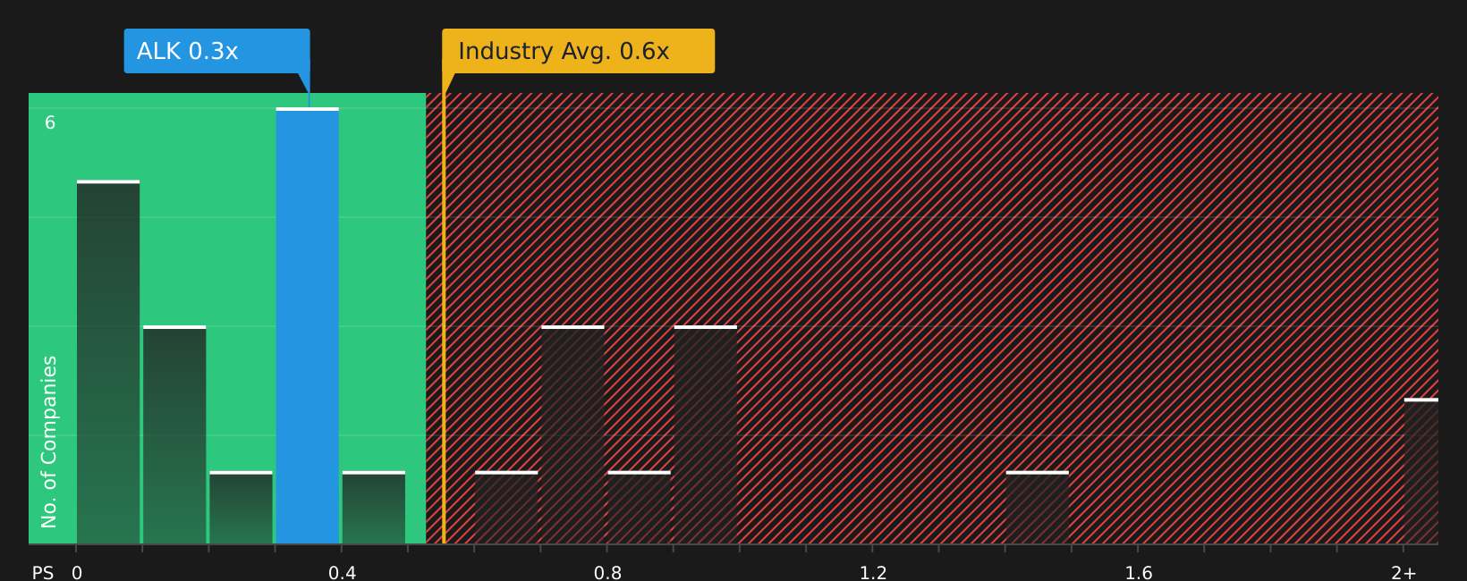 NYSE:ALK P/S Ratio as at Jul 2026