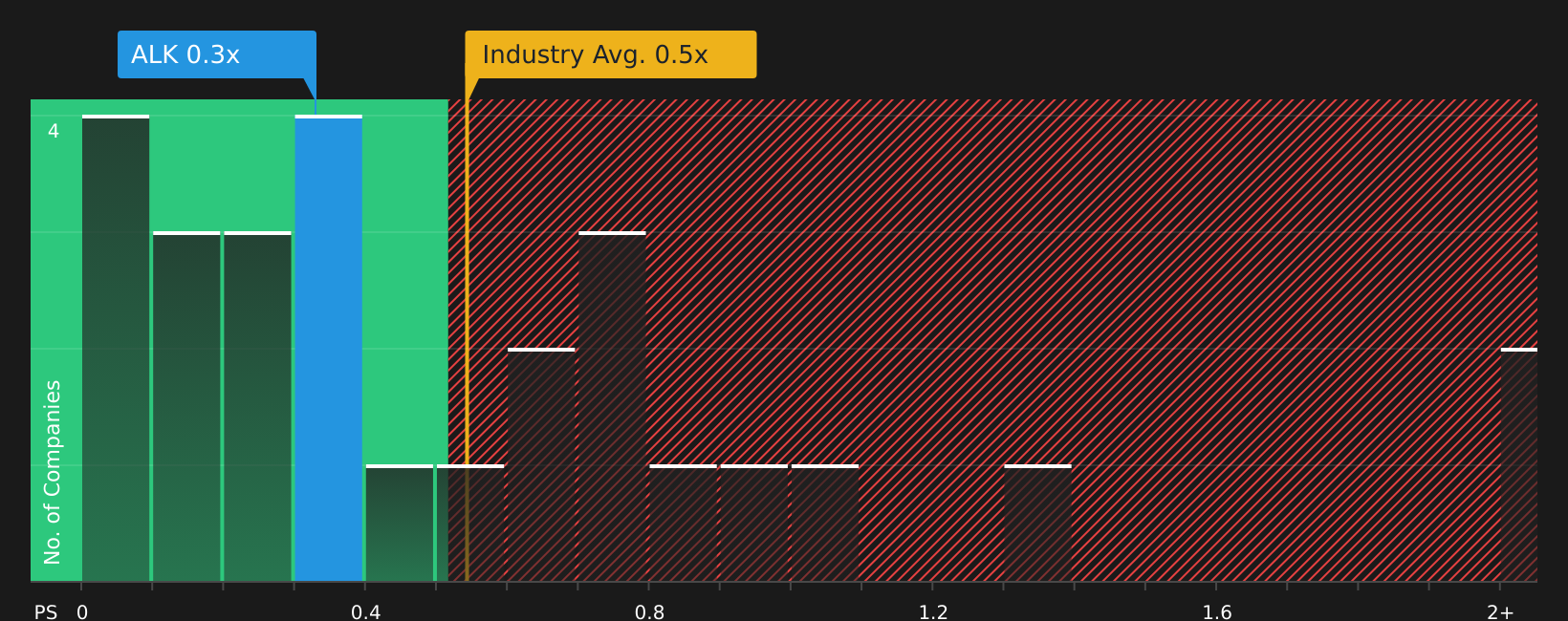 NYSE:ALK P/S Ratio as at Aug 2026