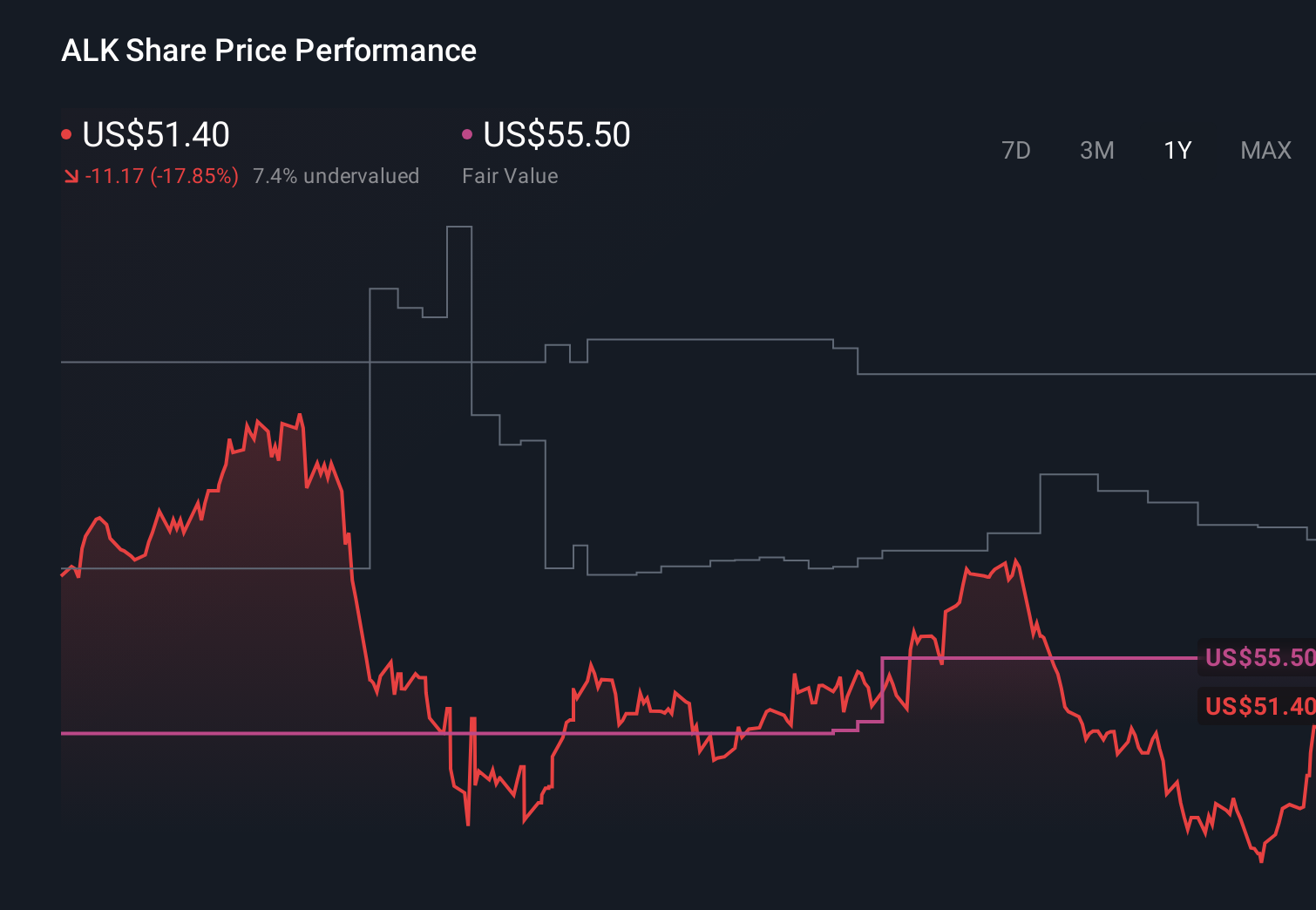 NYSE:ALK 1-Year Stock Price Chart