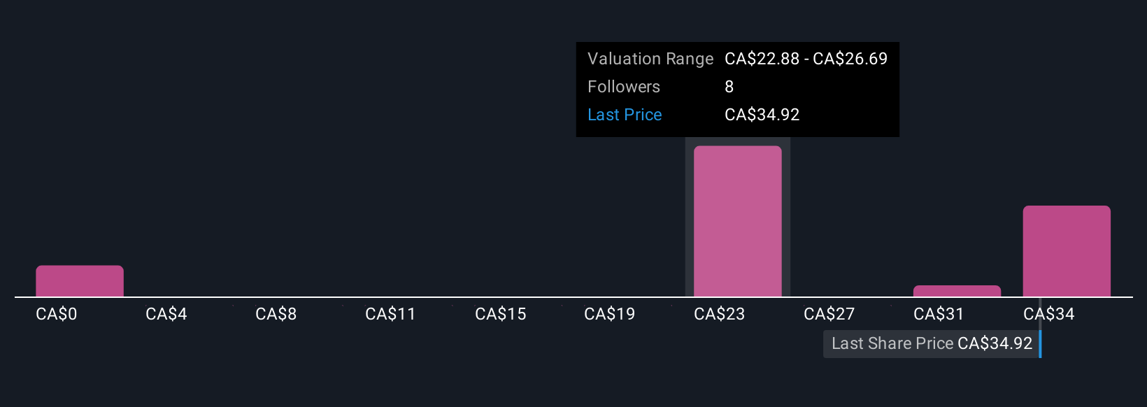 TSXV:ARTG Community Fair Values as at Oct 2025
