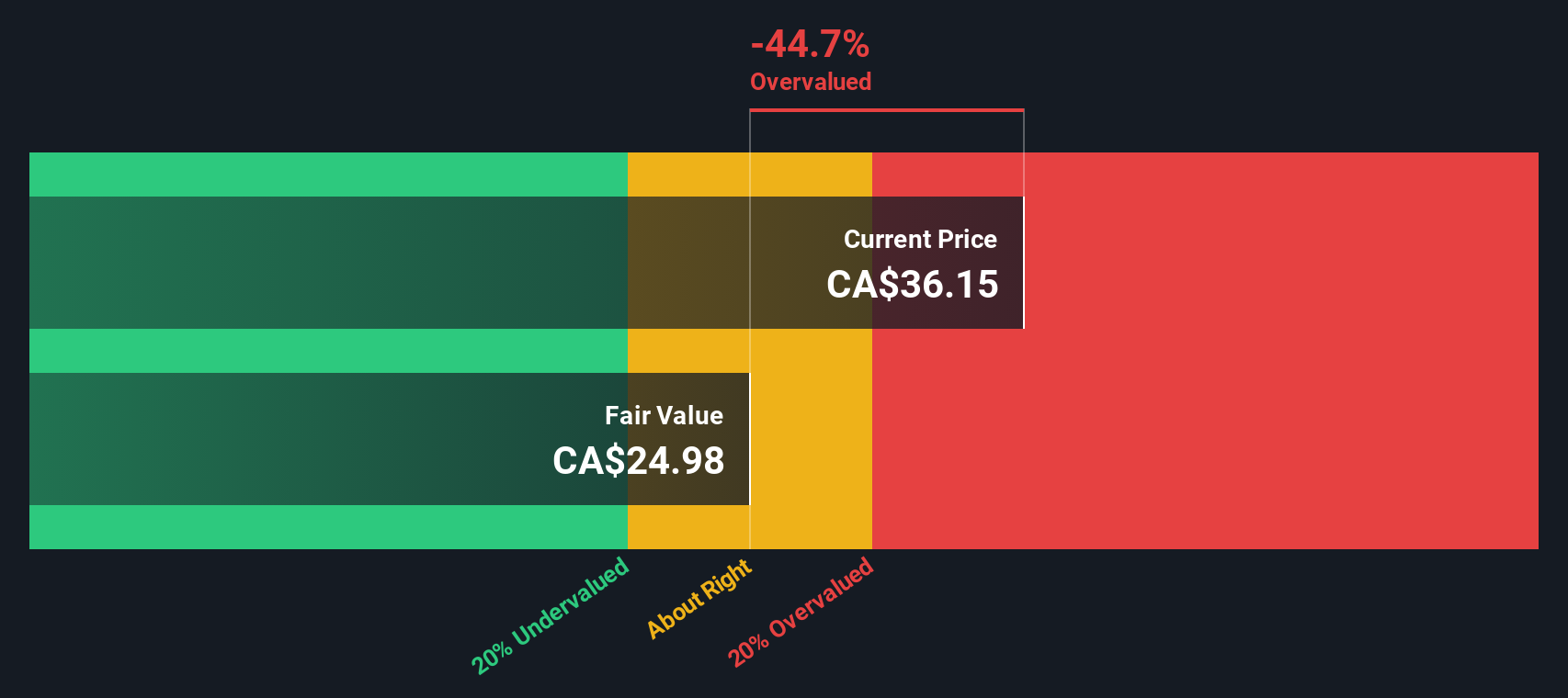 ARTG Discounted Cash Flow as at Oct 2025