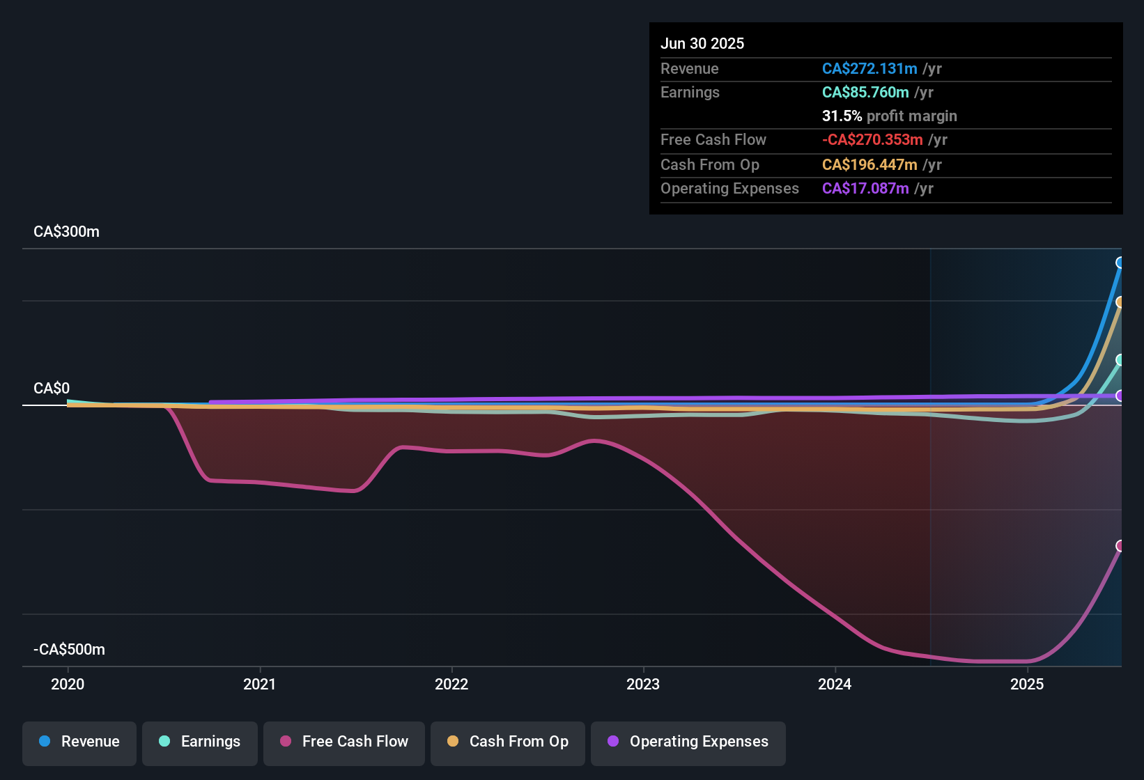 TSXV:ARTG Earnings & Revenue History as at Nov 2025
