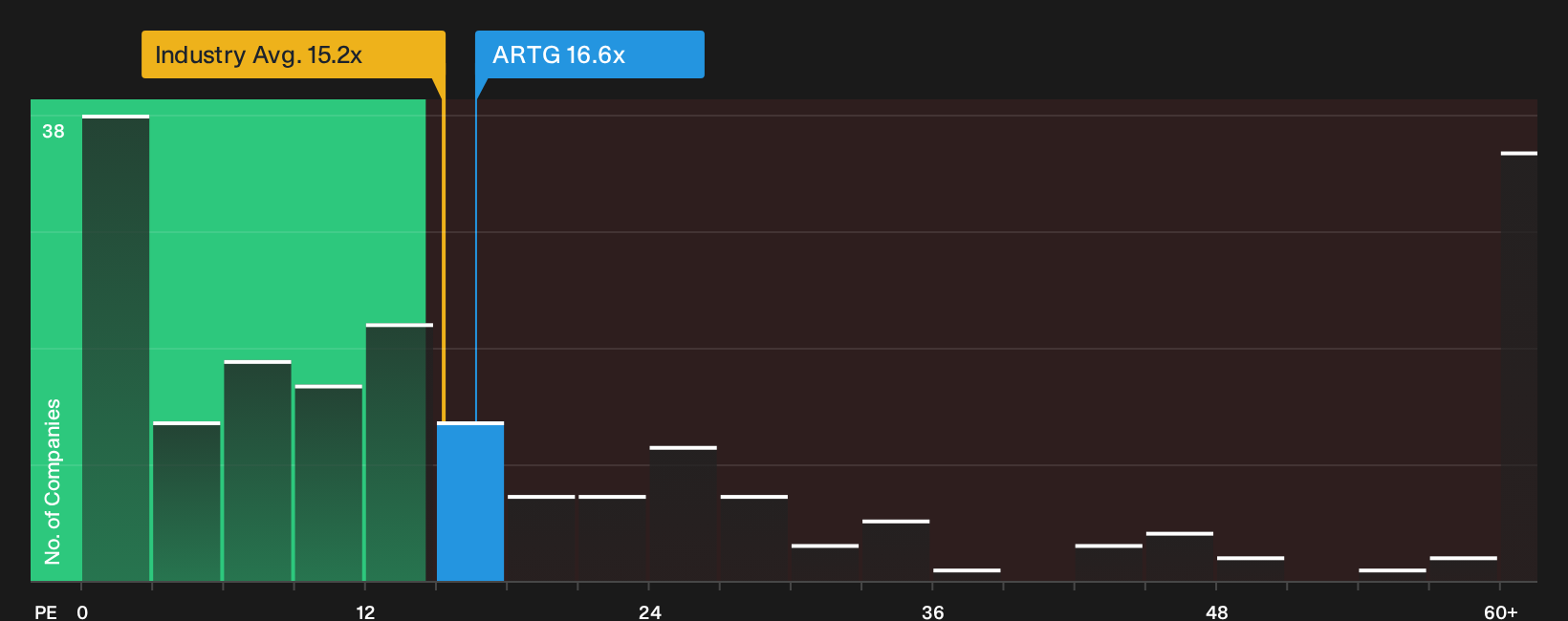 TSXV:ARTG P/E Ratio as at Aug 2026