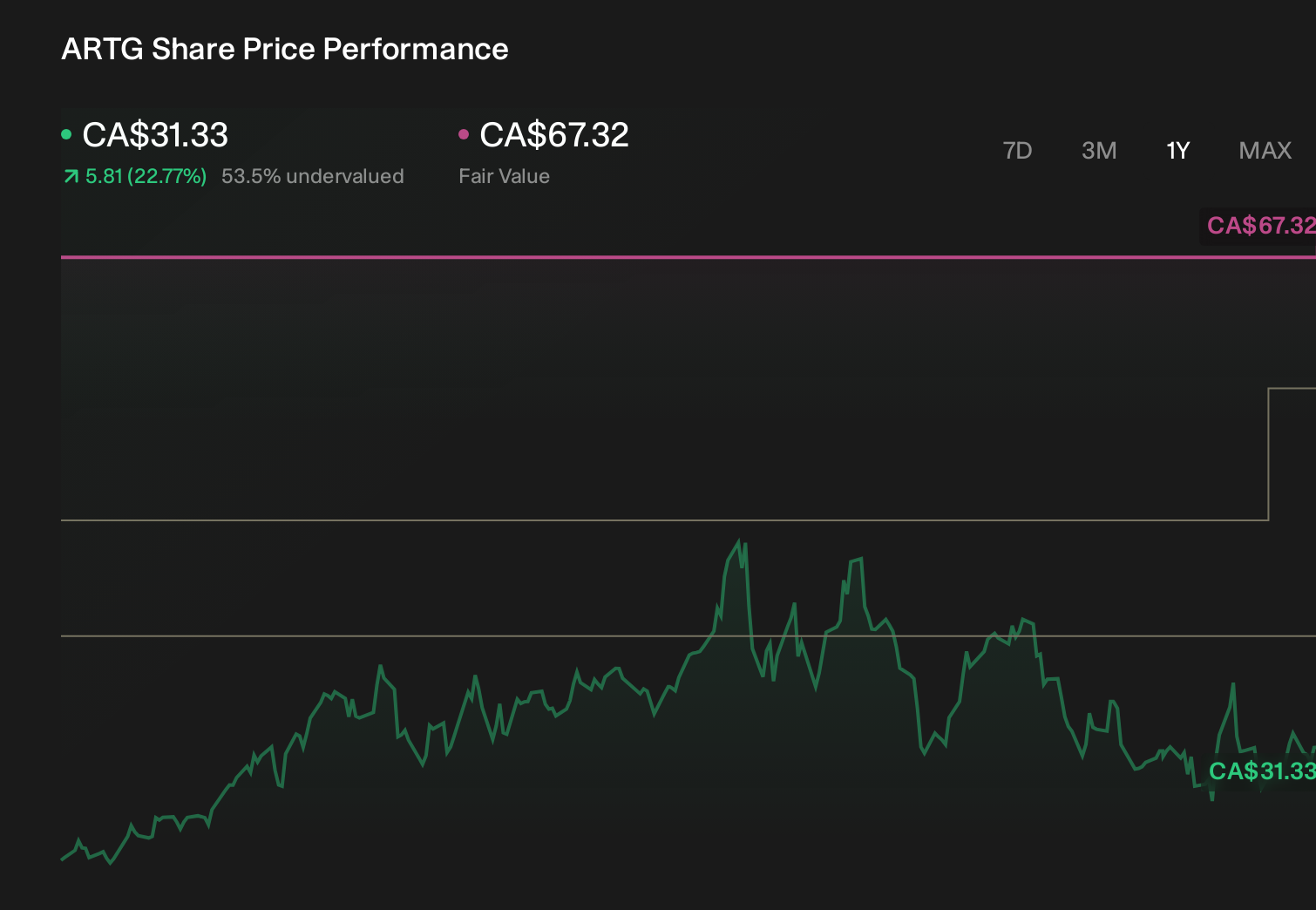 TSXV:ARTG 1-Year Stock Price Chart