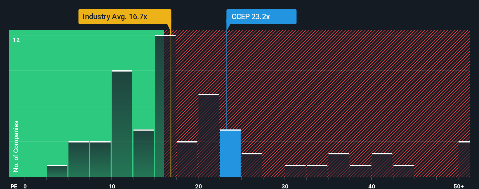 ENXTAM:CCEP PE Ratio as at Oct 2025