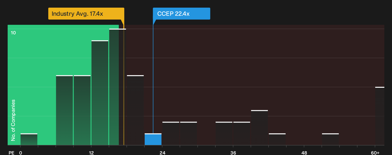 ENXTAM:CCEP P/E Ratio as at Aug 2026