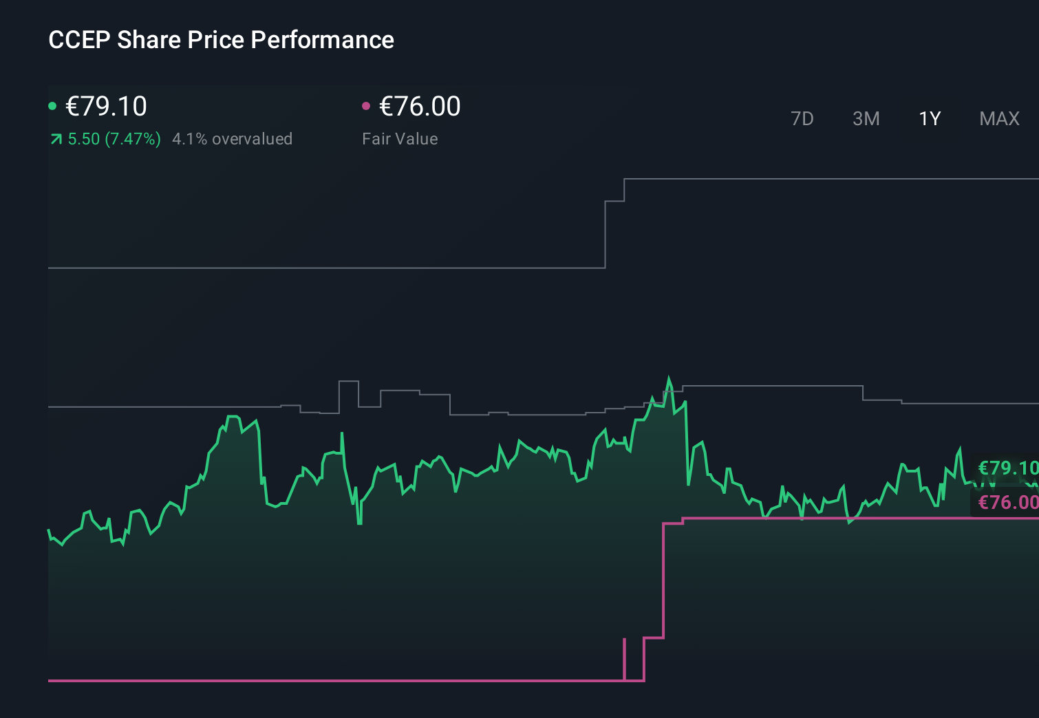 ENXTAM:CCEP 1-Year Stock Price Chart