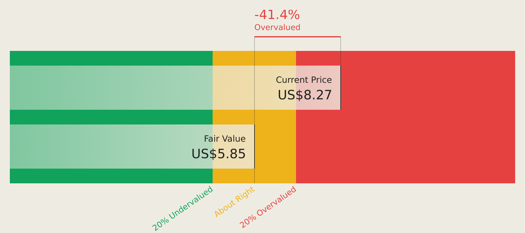 SGX:H78 Discounted Cash Flow as at Jun 2024