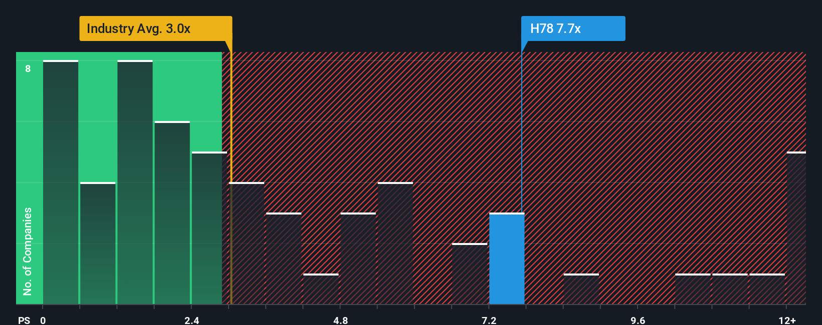 SGX:H78 PS Ratio as at Nov 2025