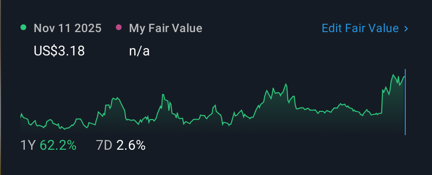 NasdaqCM:BOF 1 Year Share Price vs Fair Value