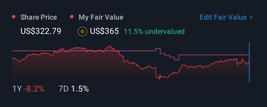 NasdaqGS:ZBRA 1 Year Share Price vs Fair Value