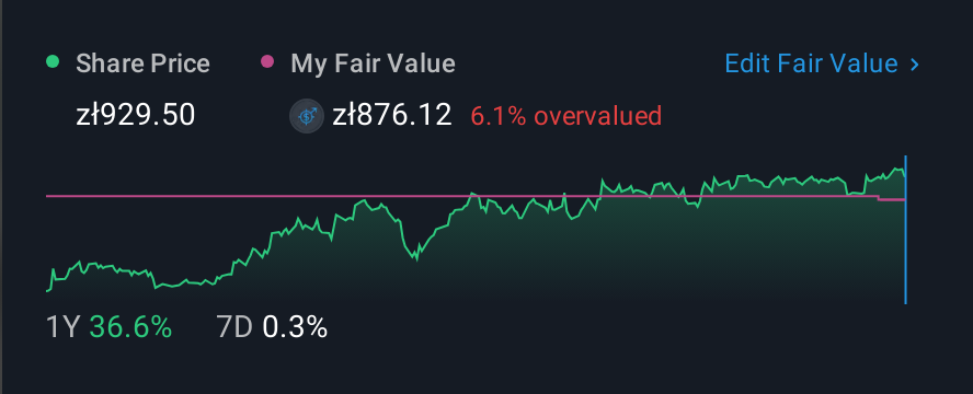 WSE:KTY 1 Year Share Price vs Fair Value