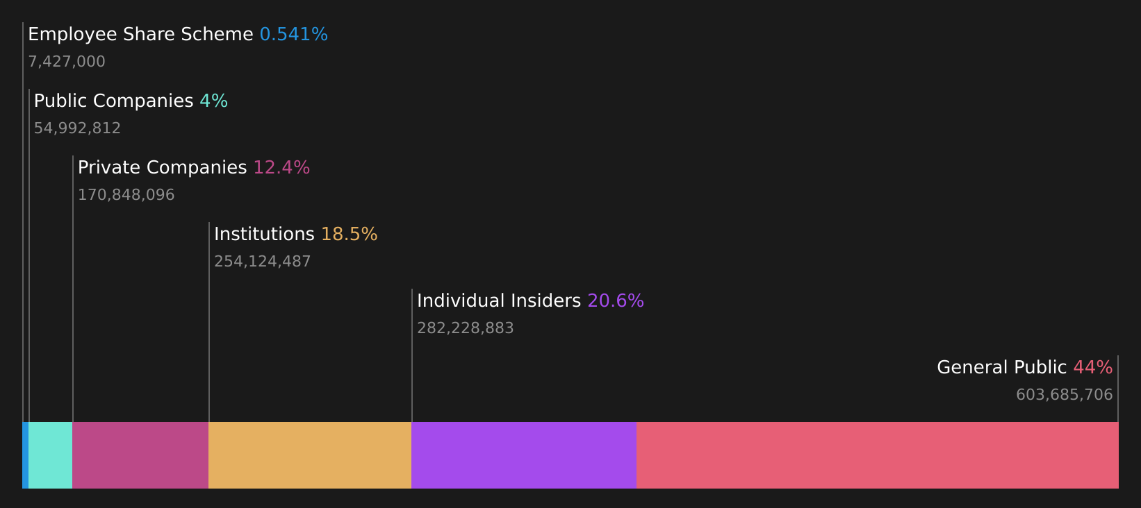 SZSE:001330 Ownership Breakdown as at Nov 2024
