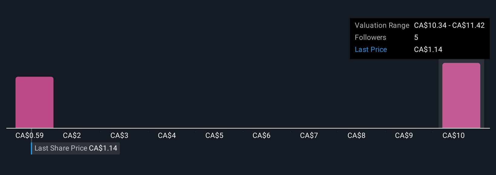 TSX:TRX Community Fair Values as at Oct 2025
