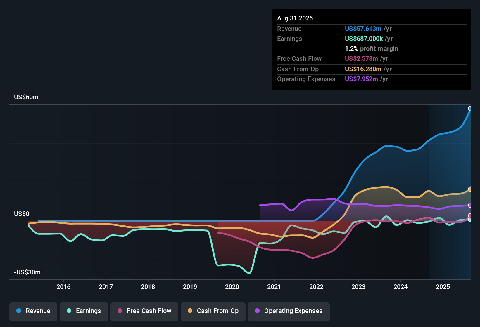 TSX:TRX Earnings & Revenue History as at Dec 2025