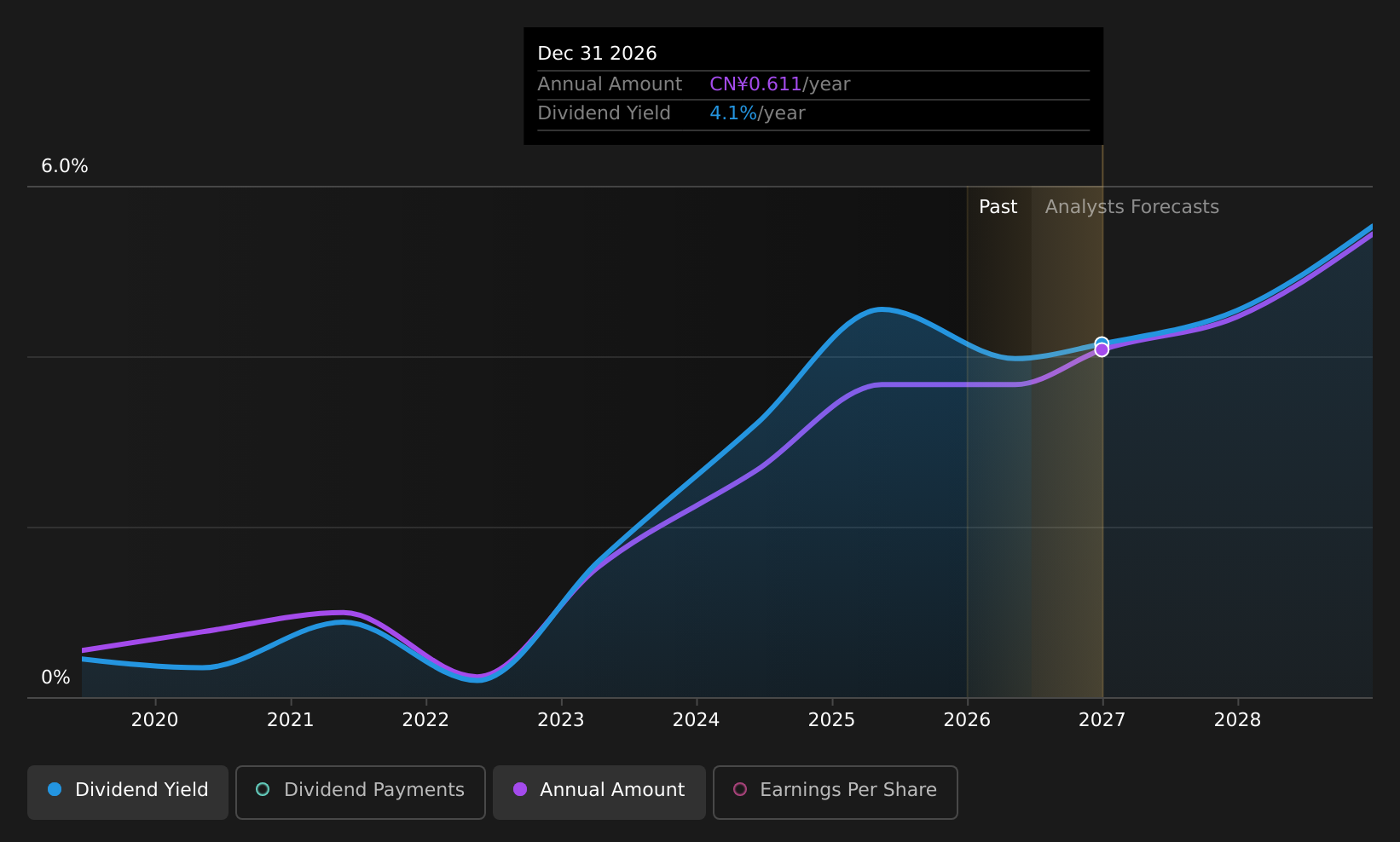 SHSE:603317 Dividend History as at Jun 2026