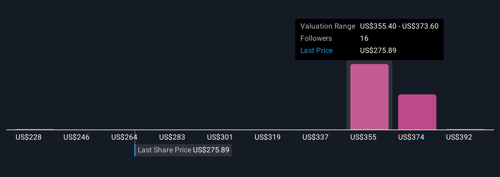 ZBRA Community Fair Values as at Oct 2025