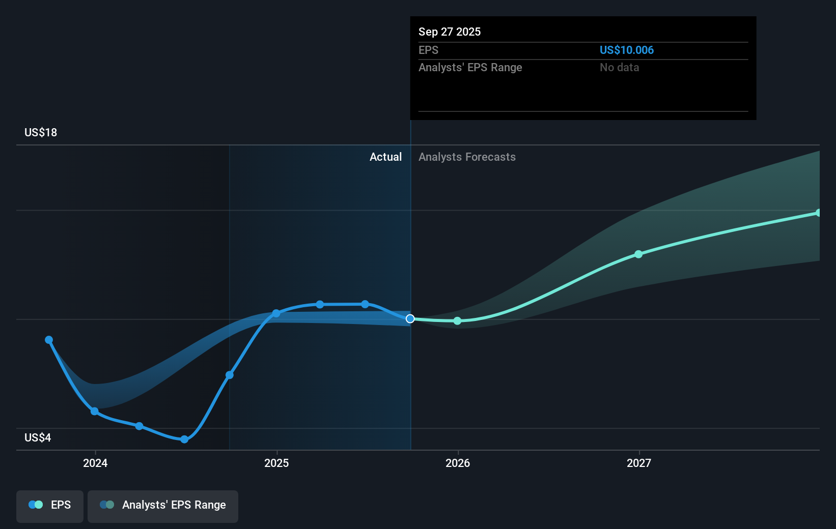 ZBRA Earnings Per Share Growth as at Sep 2025