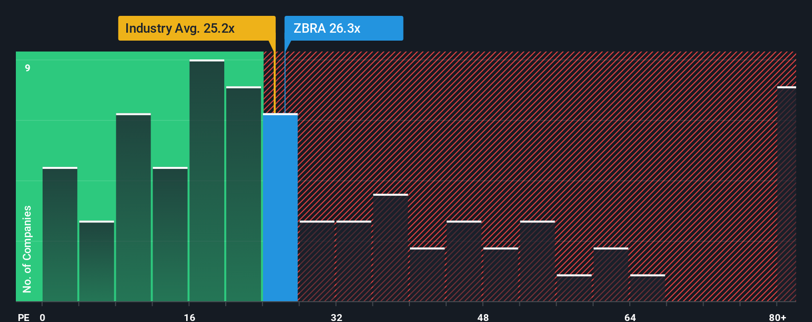 NasdaqGS:ZBRA PE Ratio as at Nov 2025