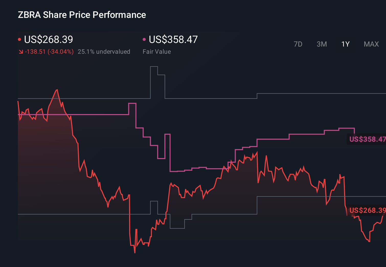 NasdaqGS:ZBRA 1-Year Stock Price Chart