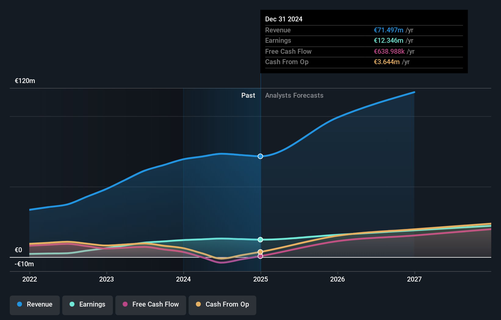 BIT:PWS Earnings and Revenue Growth as at Jun 2025