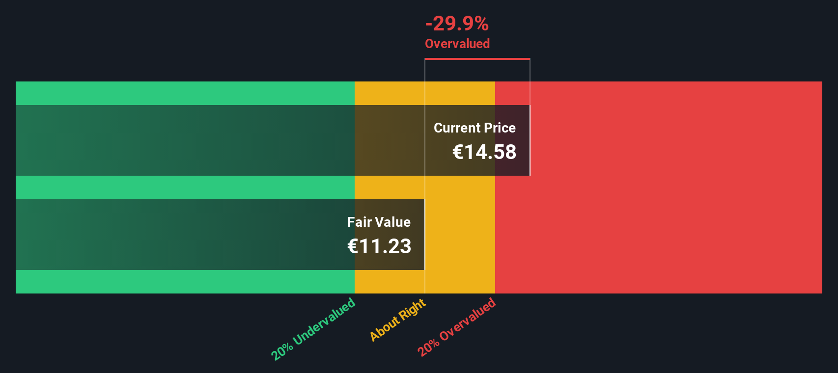 DEC Discounted Cash Flow as at Nov 2025