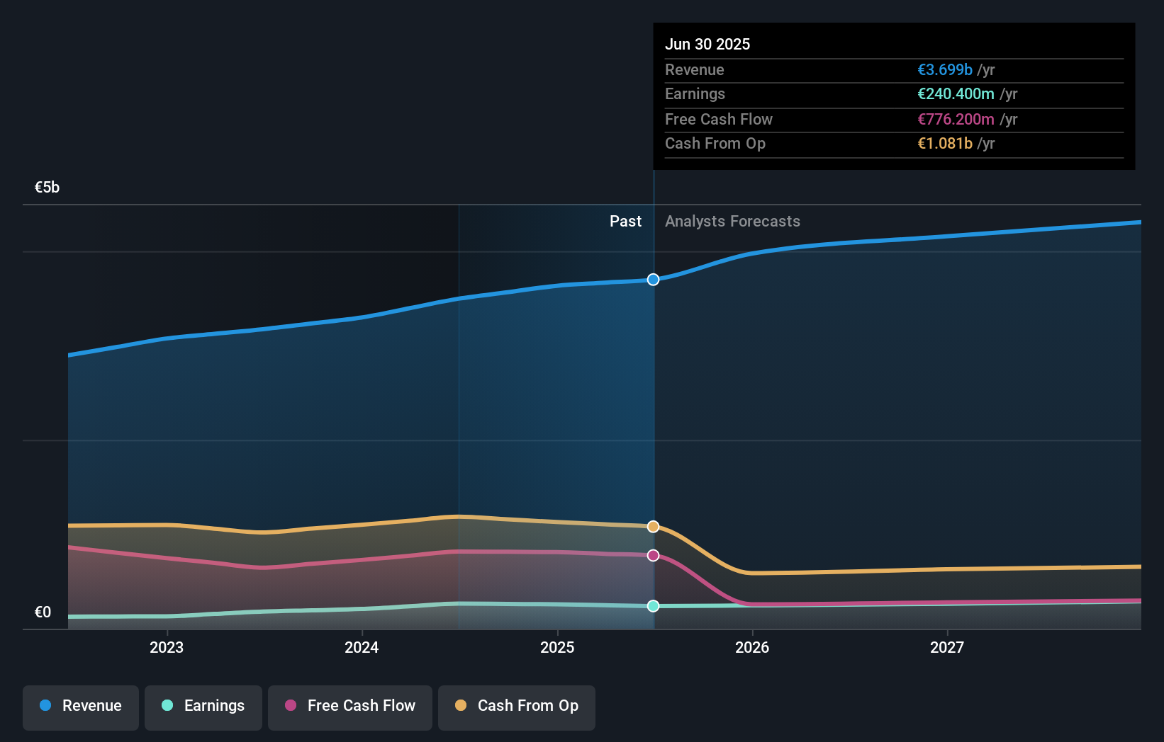ENXTPA:DEC Earnings & Revenue Growth as at Nov 2025